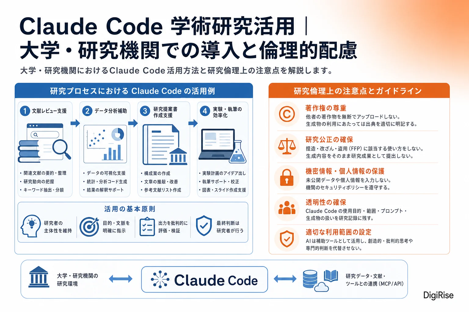 Claude Code 学術研究活用 — 図解インフォグラフィック