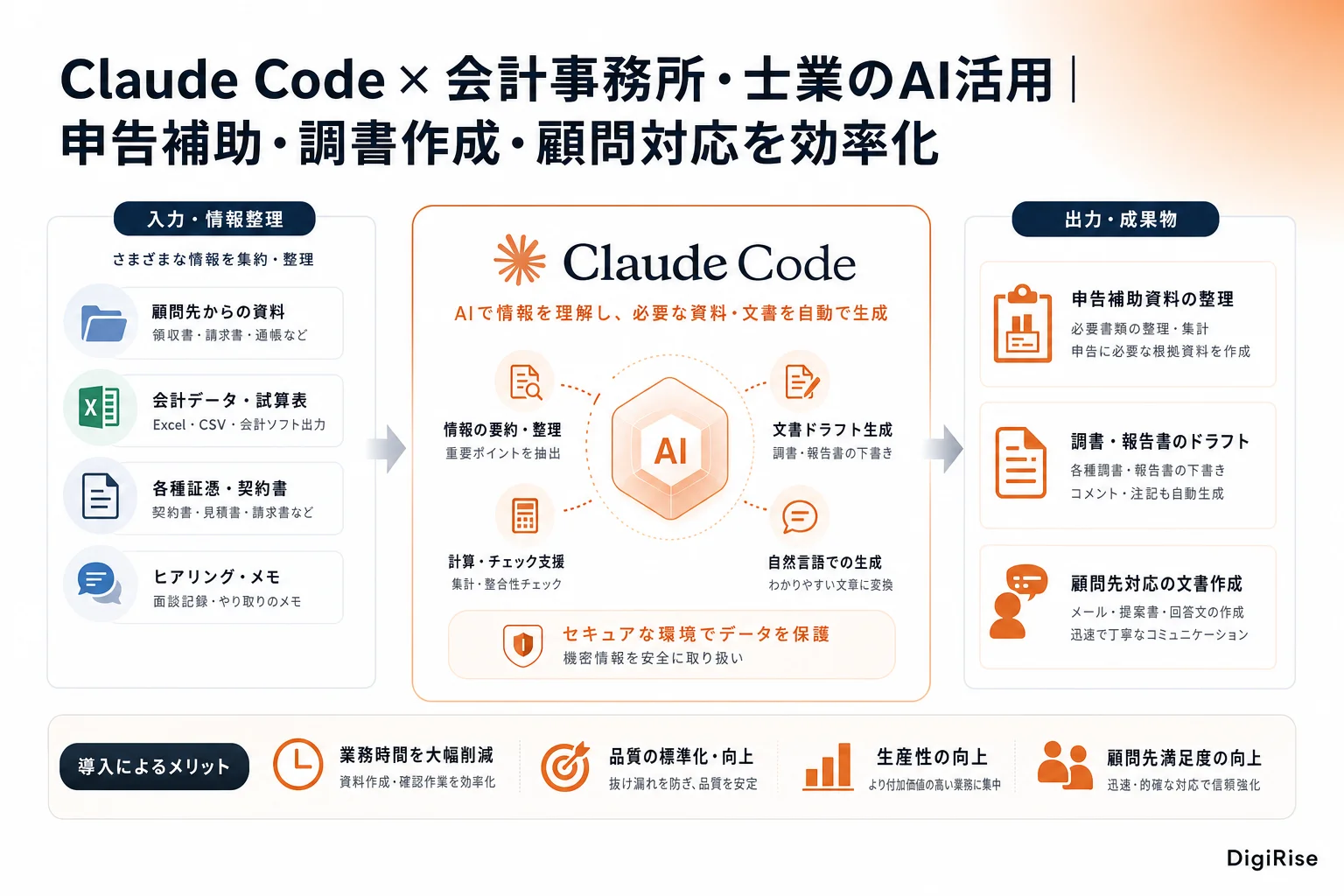 Claude Code × 会計事務所・士業のAI活用 — 図解インフォグラフィック