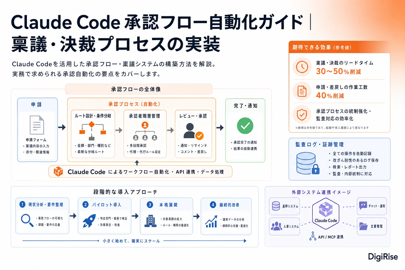 Claude Code 承認フロー自動化ガイド — 図解インフォグラフィック