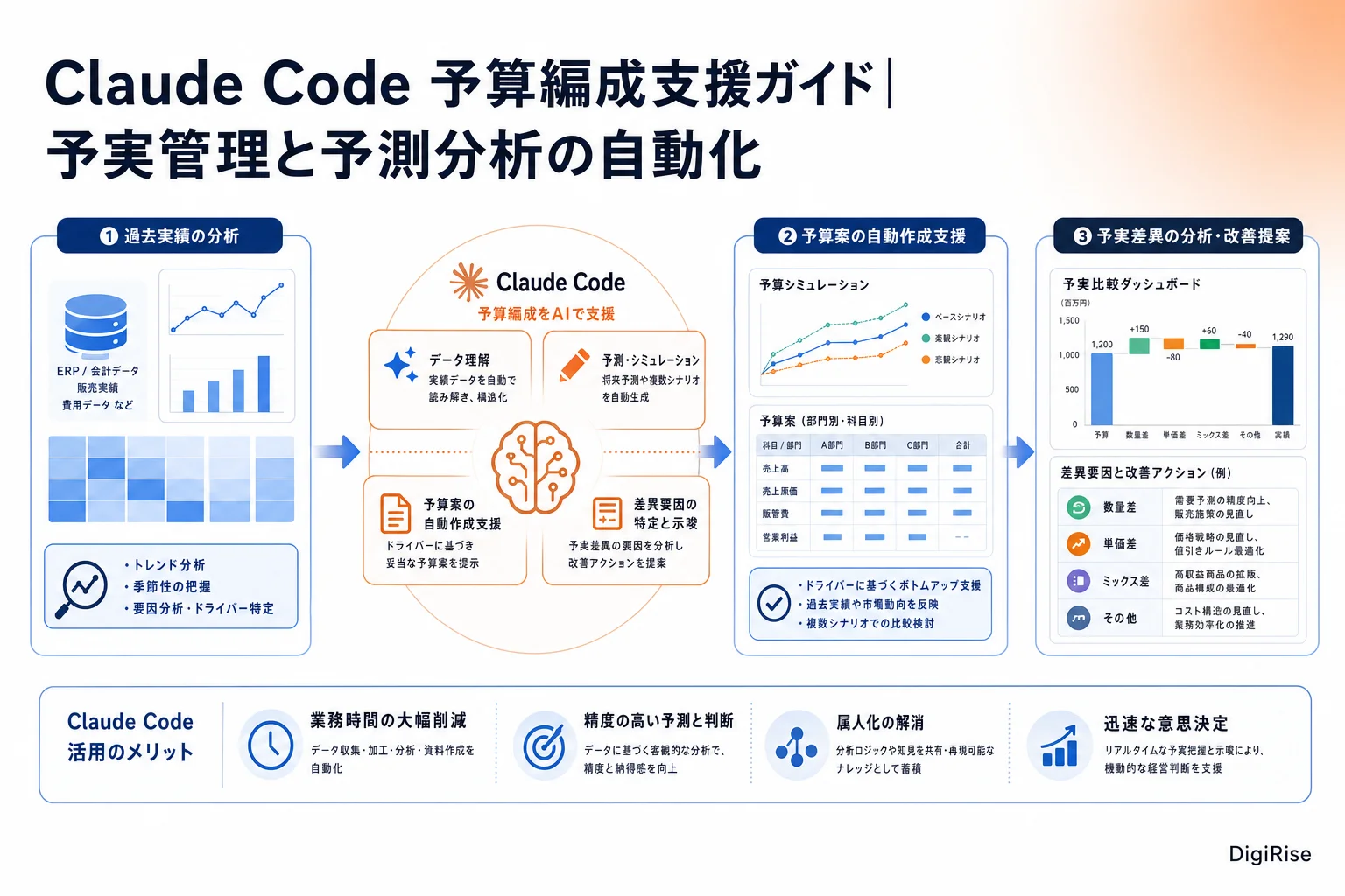 Claude Code 予算編成支援ガイド — 図解インフォグラフィック