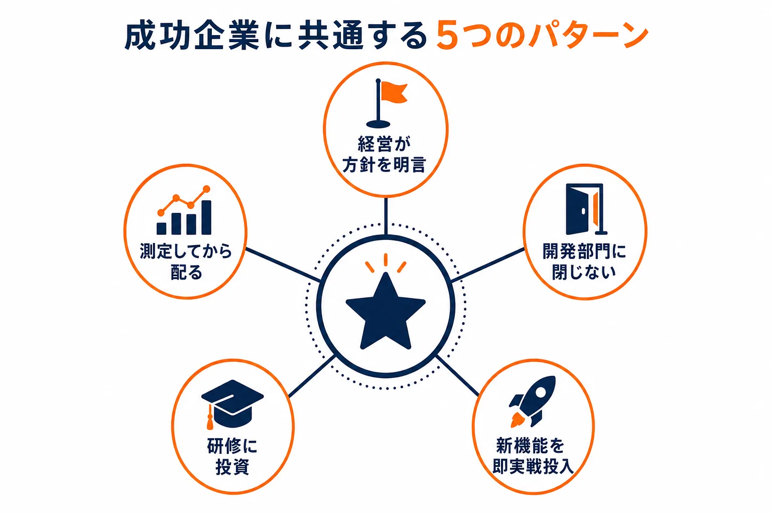 Claude Code導入に成功した企業の共通パターン5つの図解