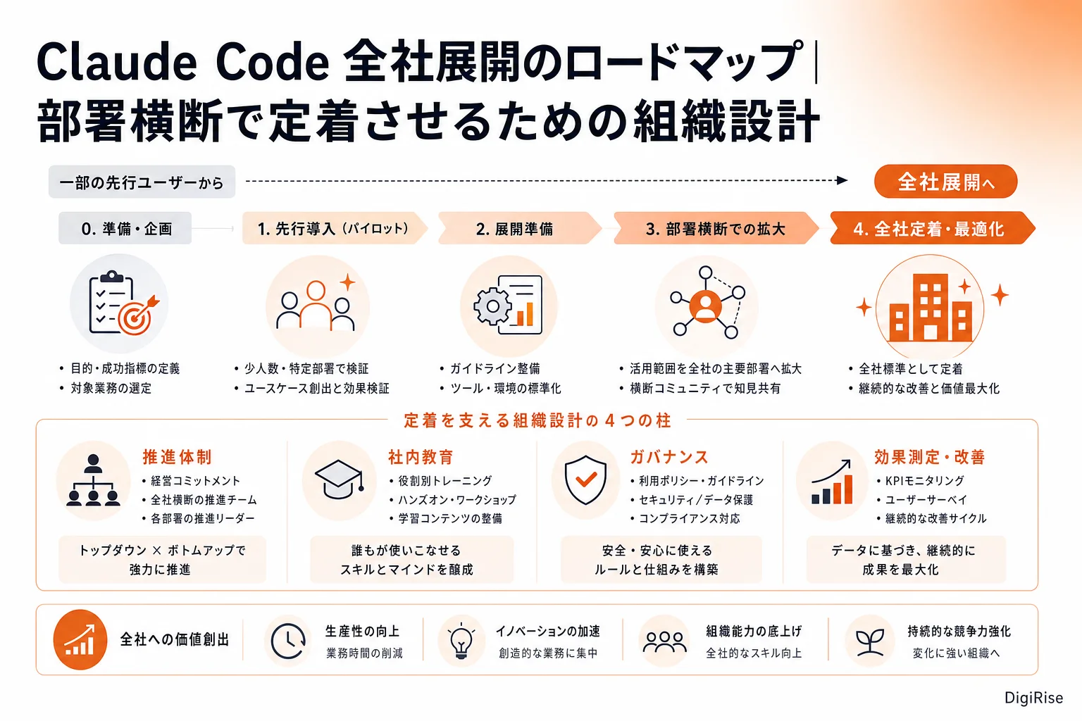 Claude Code 全社展開のロードマップ — 図解インフォグラフィック