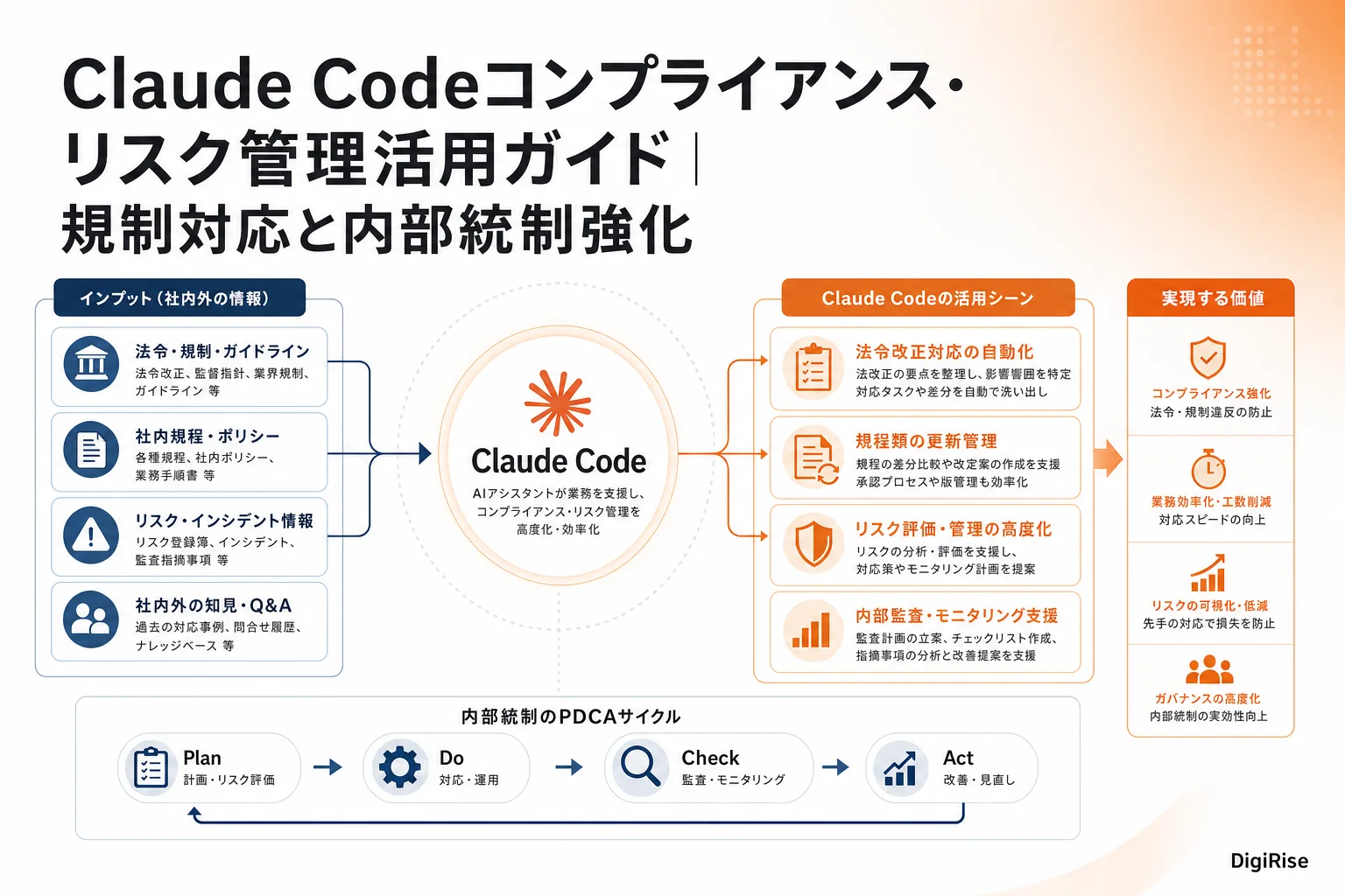 Claude Codeコンプライアンス・リスク管理活用ガイド — 図解インフォグラフィック