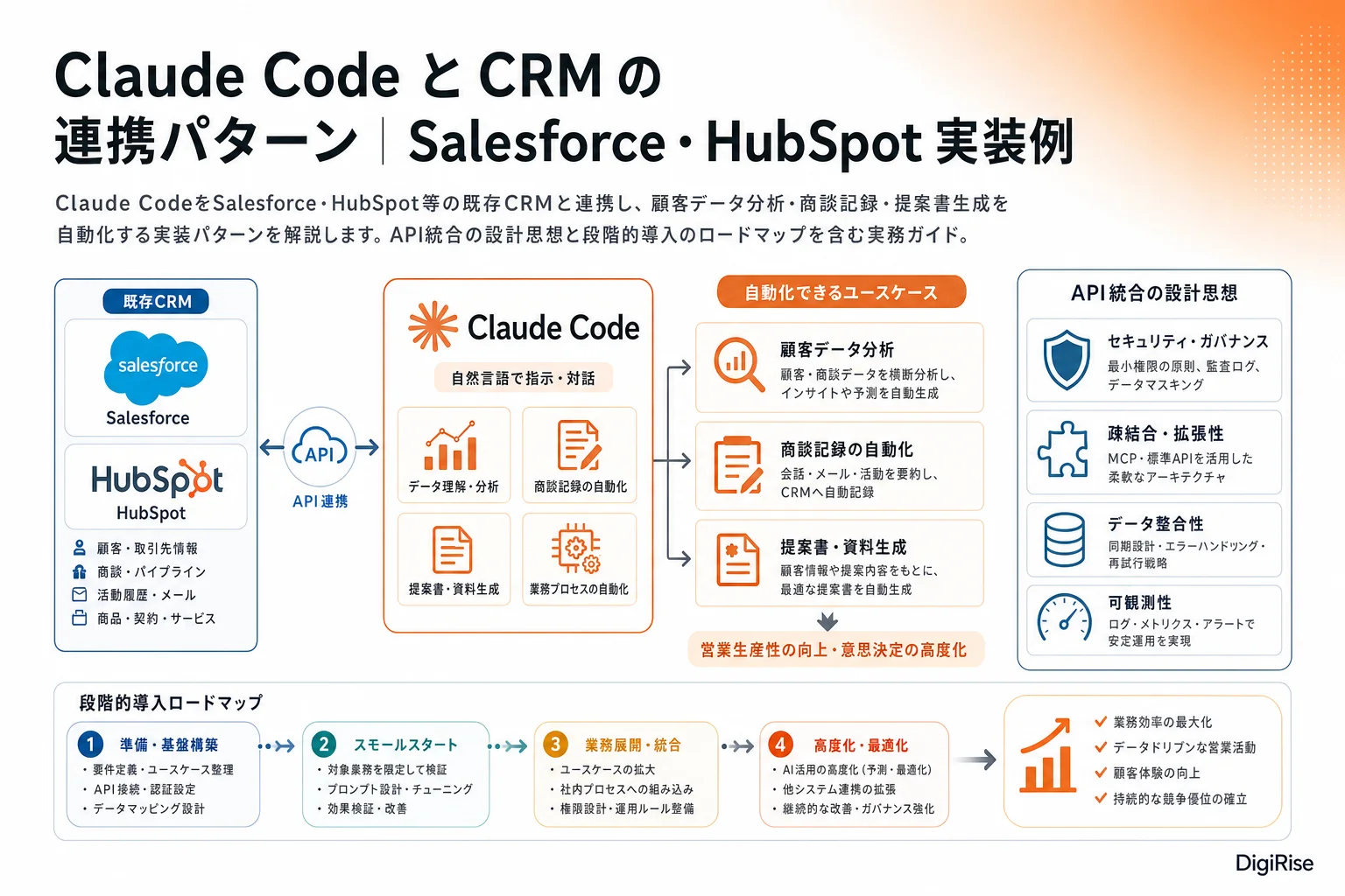 Claude Code と CRM の連携パターン — 図解インフォグラフィック