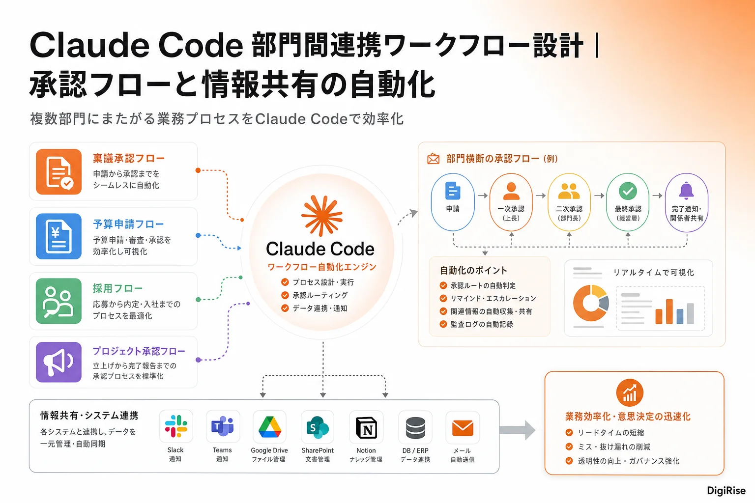 Claude Code 部門間連携ワークフロー設計 — 図解インフォグラフィック