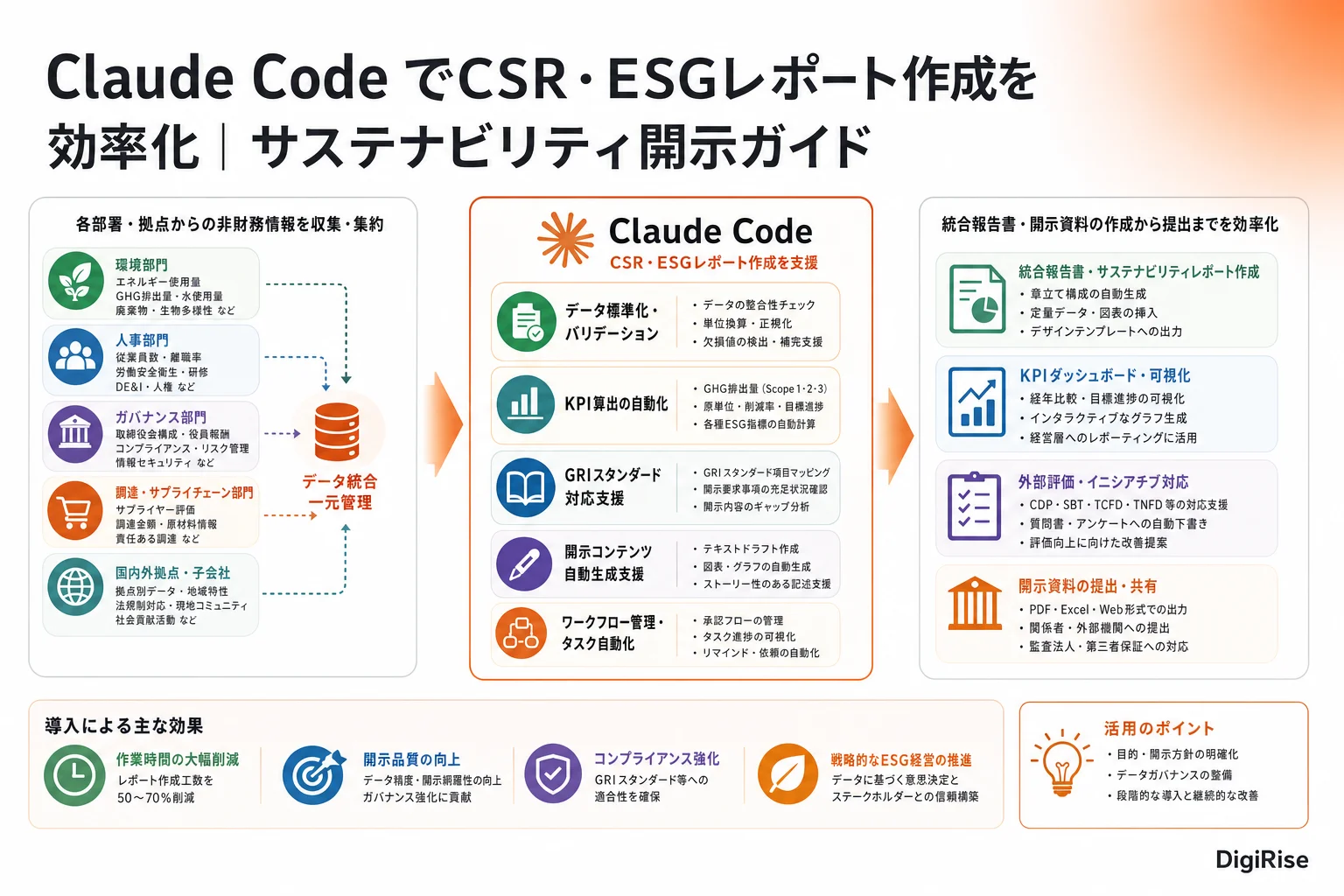 Claude Code でCSR・ESGレポート作成を効率化 — 図解インフォグラフィック
