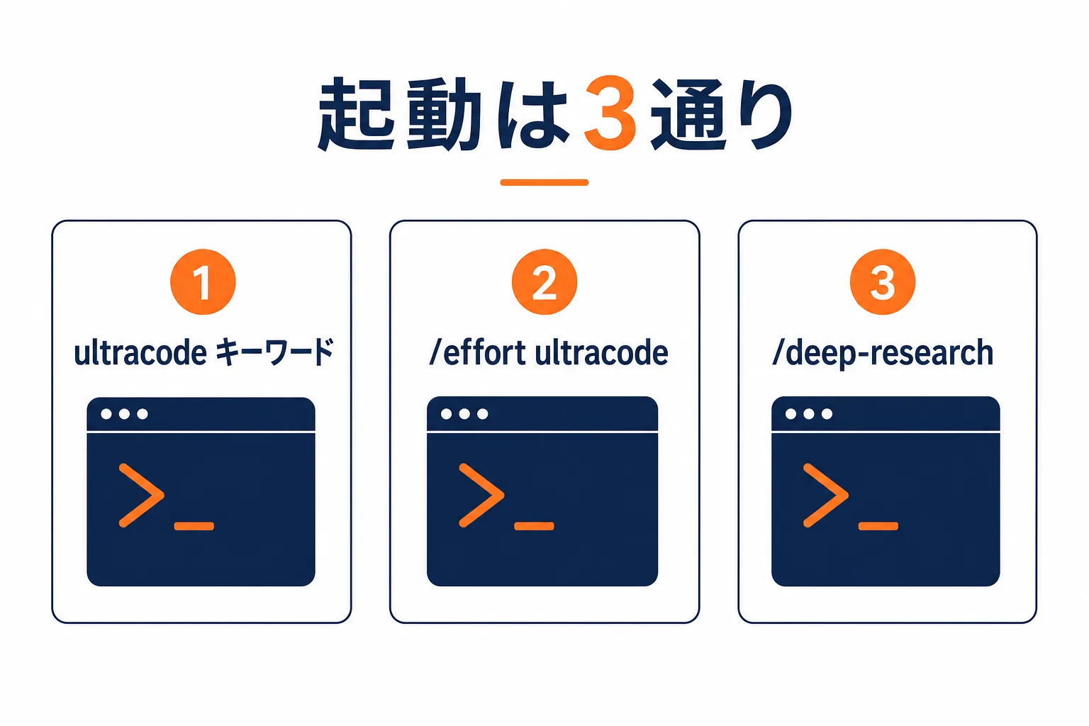 Dynamic Workflows の3つの起動方法 — ultracodeキーワード、/effort ultracode、/deep-research