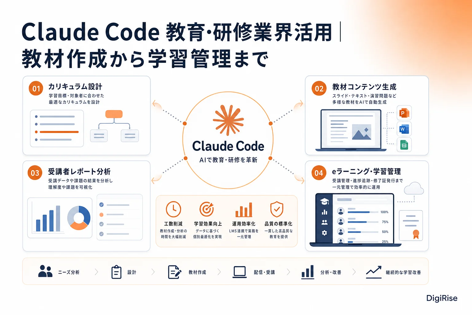 Claude Code 教育・研修業界活用 — 図解インフォグラフィック