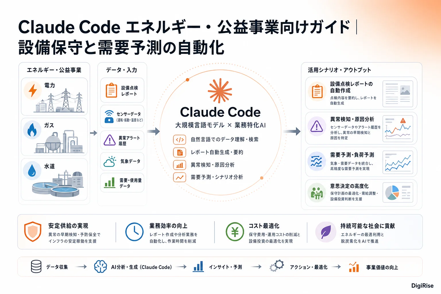Claude Code エネルギー・公益事業向けガイド — 図解インフォグラフィック