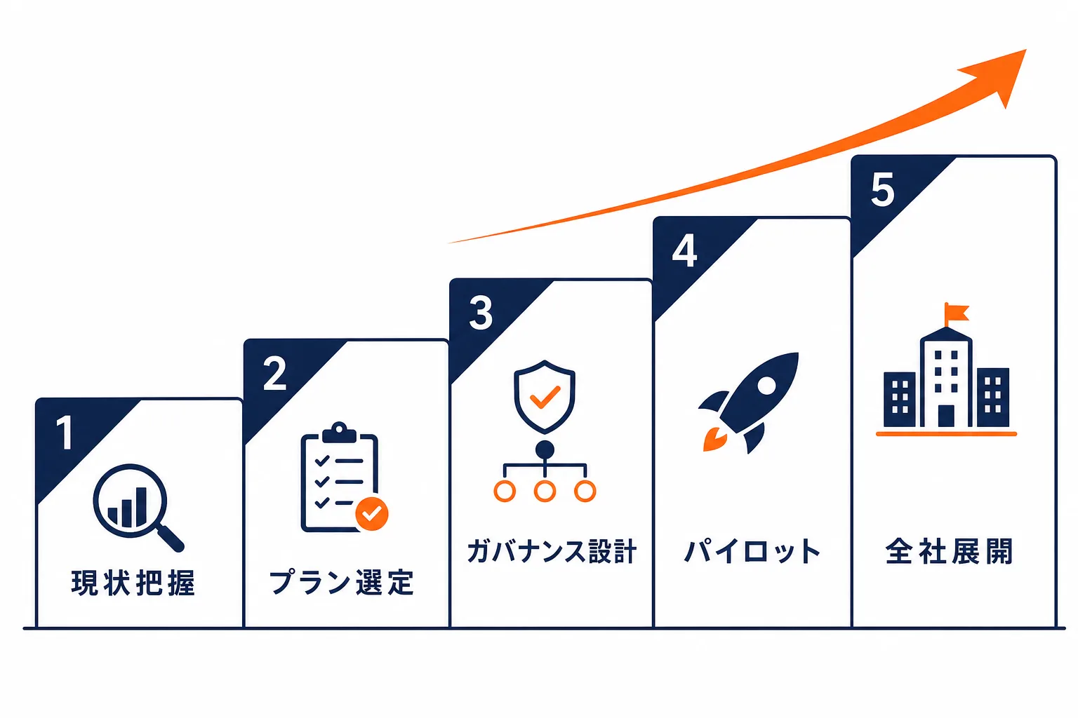 企業のClaude Code導入5ステップ — 現状把握、プラン選定、ガバナンス設計、パイロット、全社展開