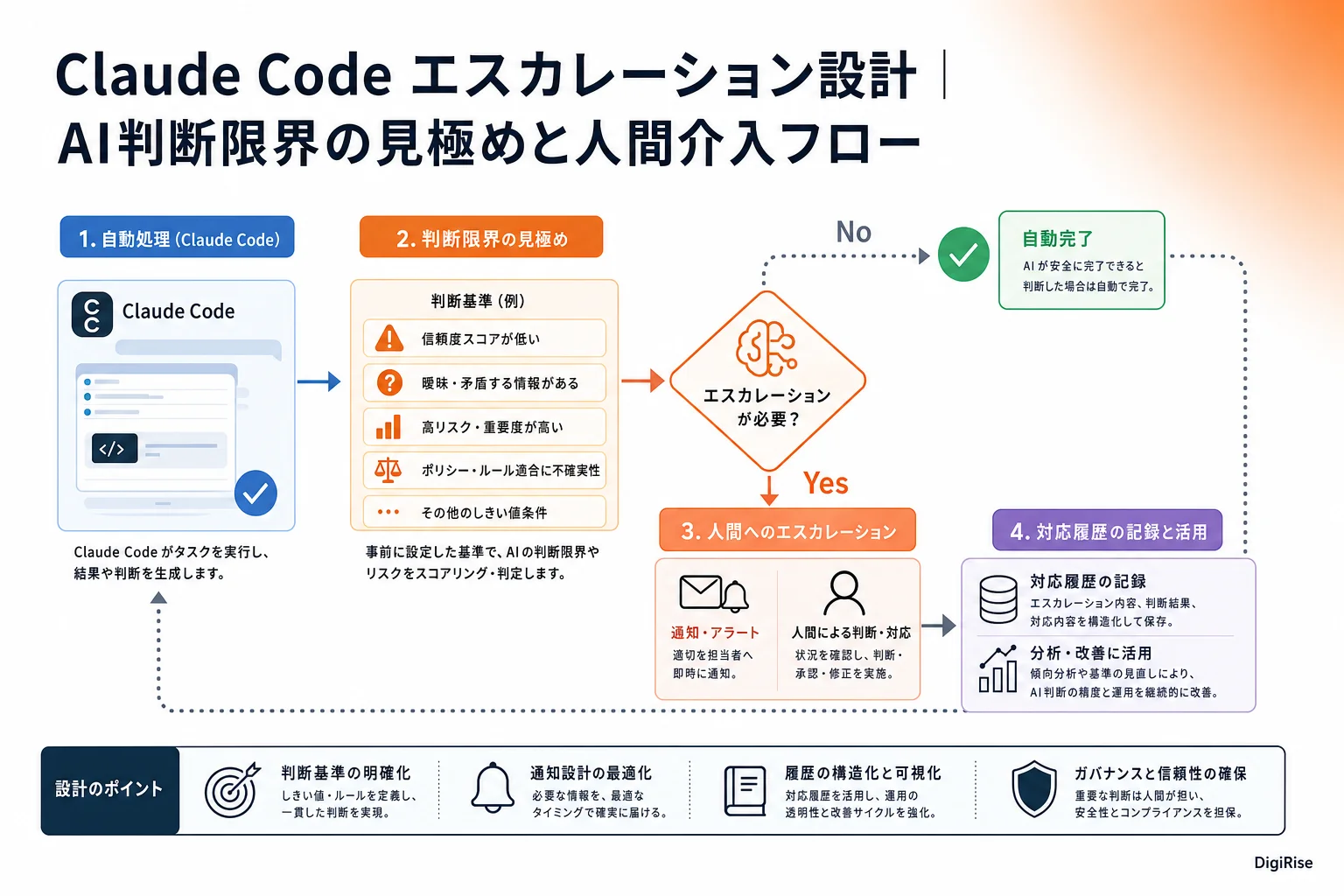 Claude Code エスカレーション設計 — 図解インフォグラフィック
