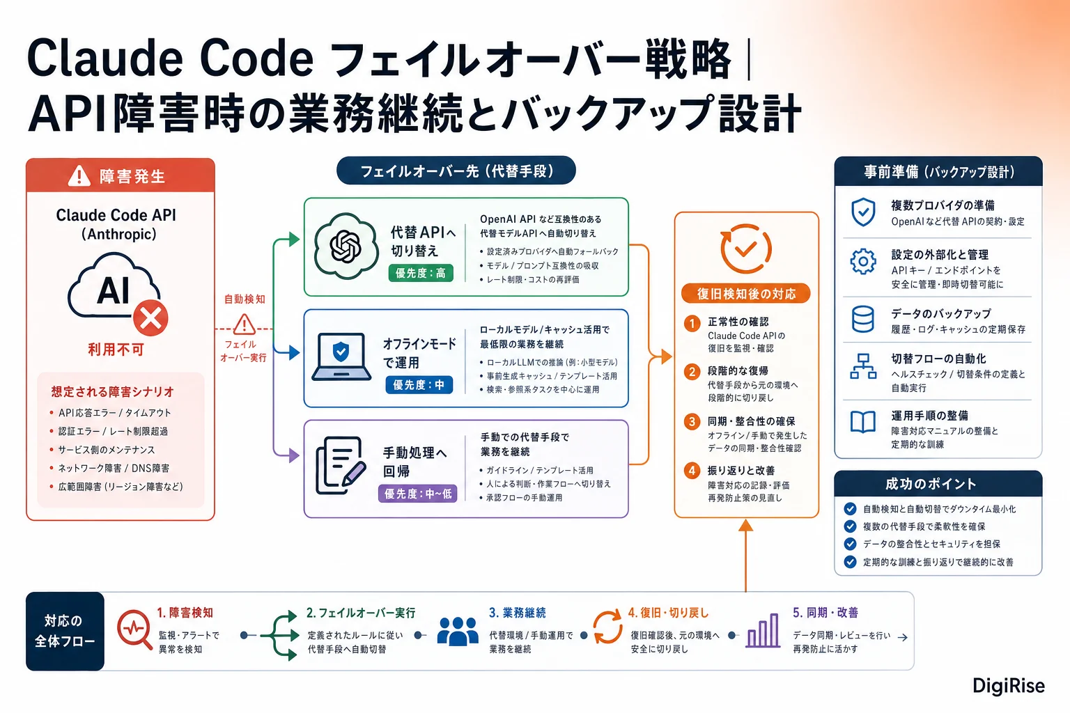Claude Code フェイルオーバー戦略 — 図解インフォグラフィック