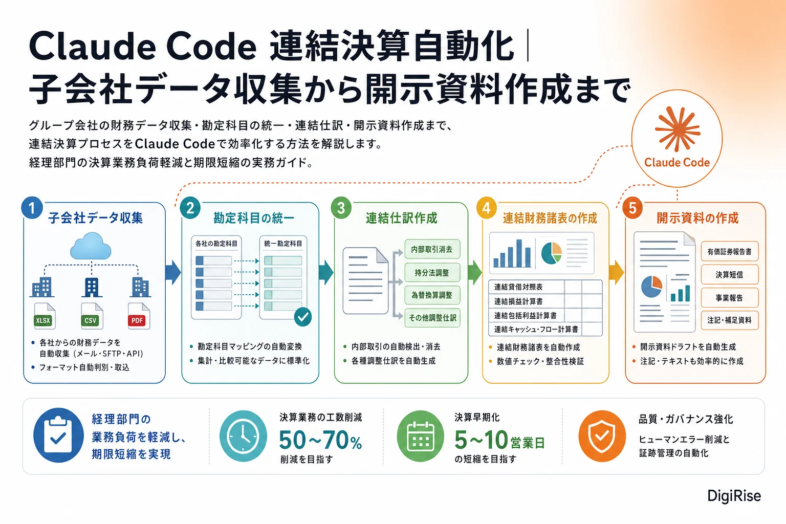 Claude Code 連結決算自動化 — 図解インフォグラフィック