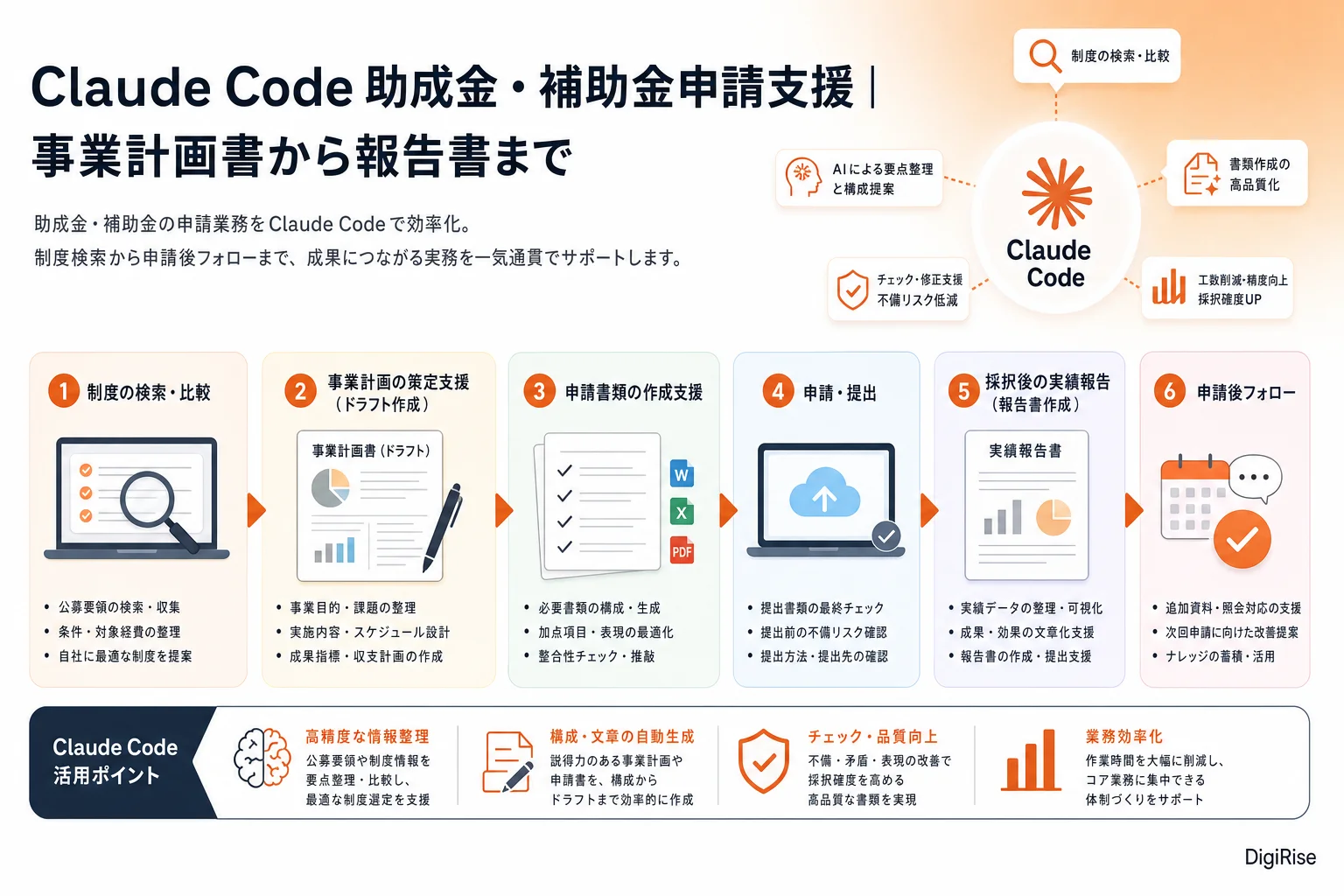 Claude Code 助成金・補助金申請支援 — 図解インフォグラフィック