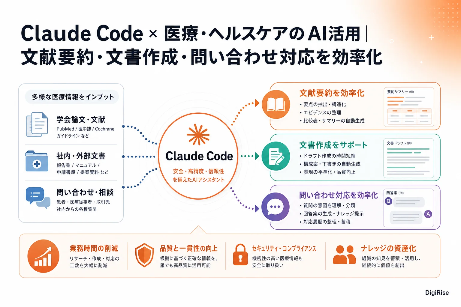 Claude Code × 医療・ヘルスケアのAI活用 — 図解インフォグラフィック