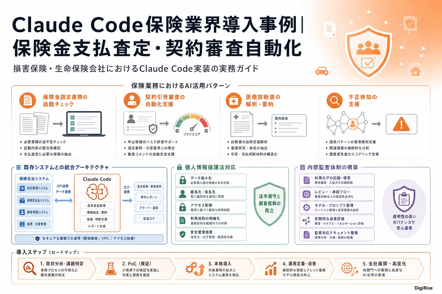Claude Code保険業界導入事例 — 図解インフォグラフィック