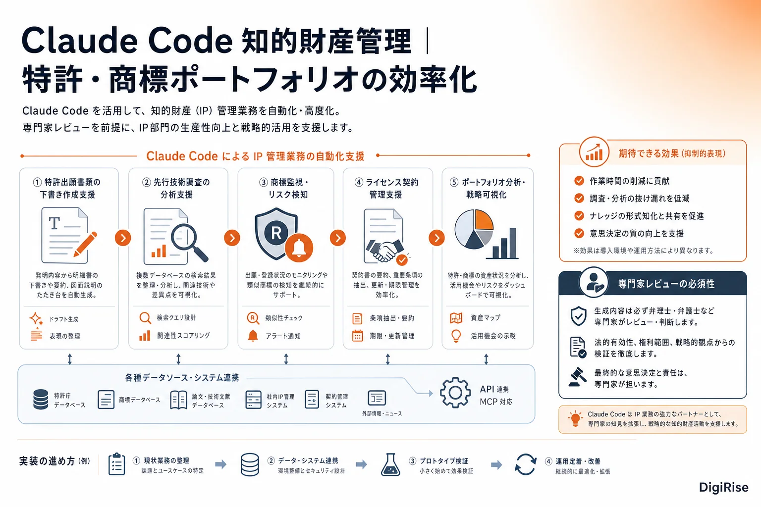 Claude Code 知的財産管理 — 図解インフォグラフィック