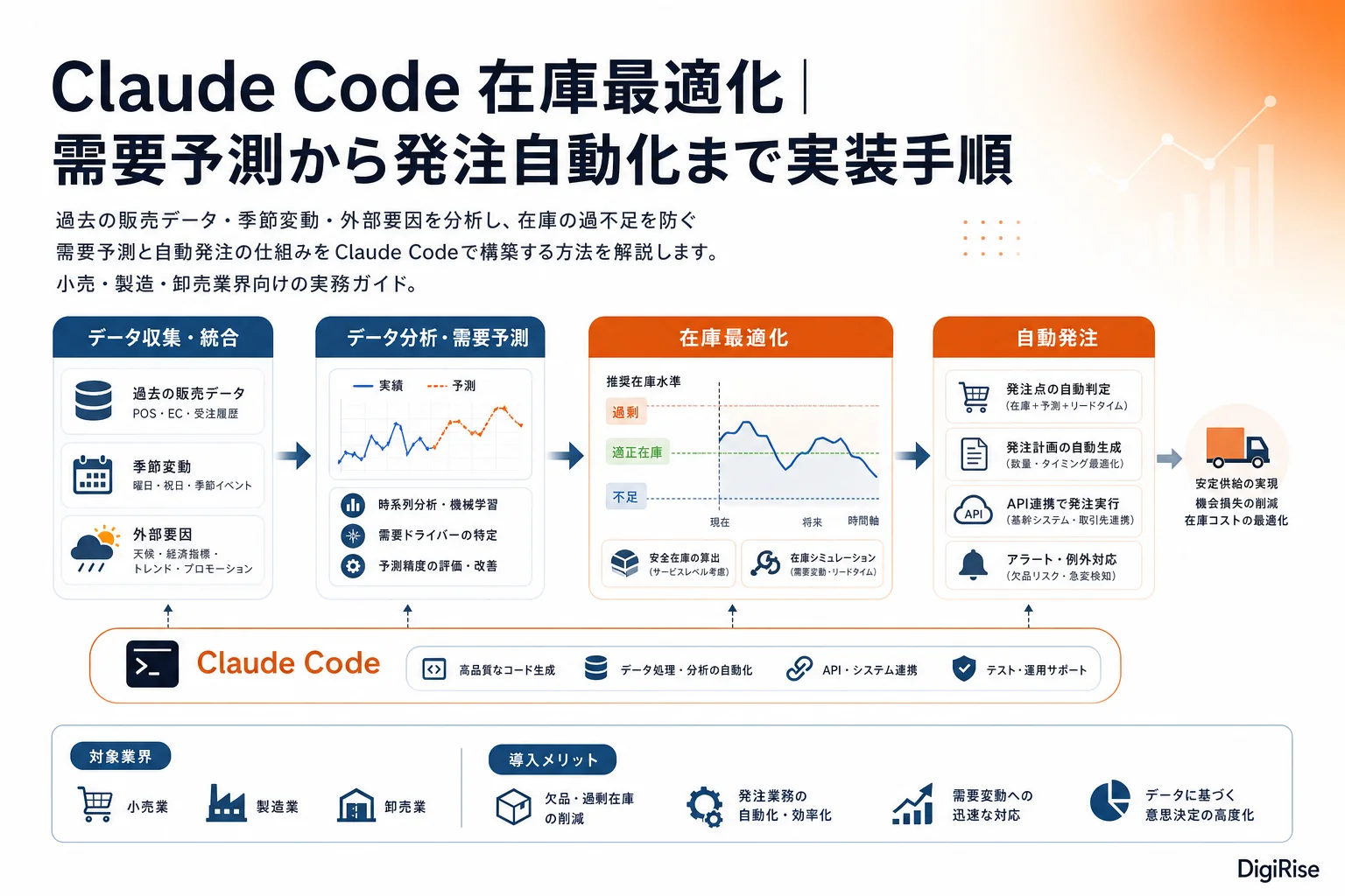 Claude Code 在庫最適化 — 図解インフォグラフィック