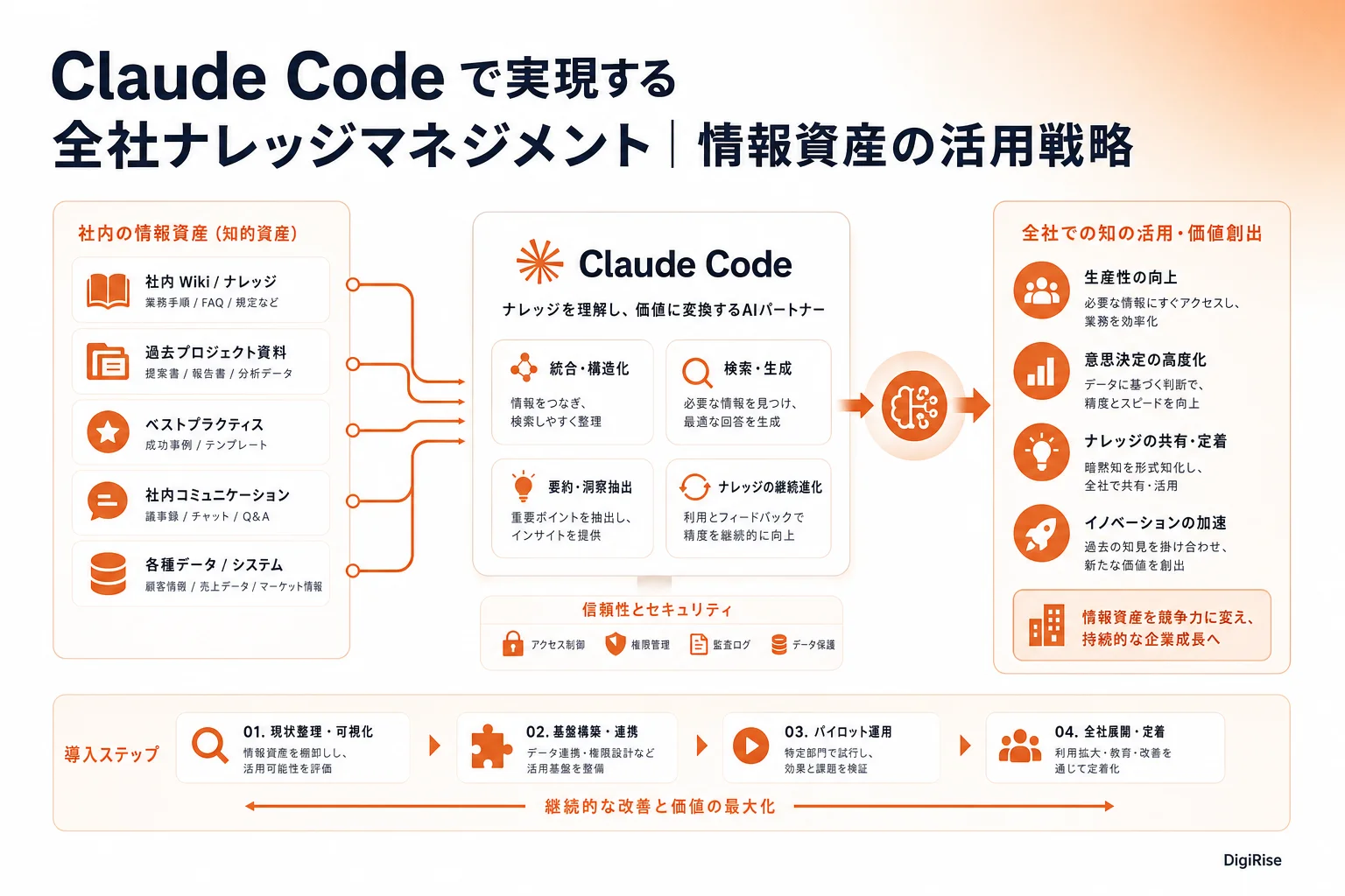 Claude Code で実現する全社ナレッジマネジメント — 図解インフォグラフィック