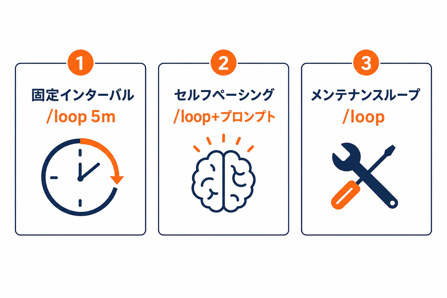 /loopの3つの使い方 — 固定インターバル、セルフペーシング、内蔵メンテナンスループ