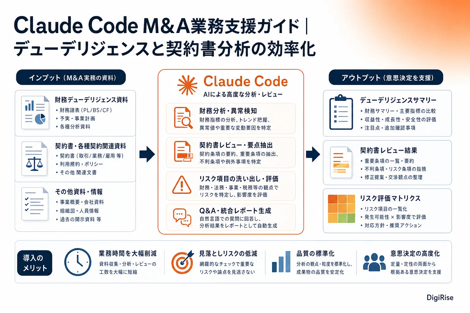 Claude Code M&A業務支援ガイド — 図解インフォグラフィック