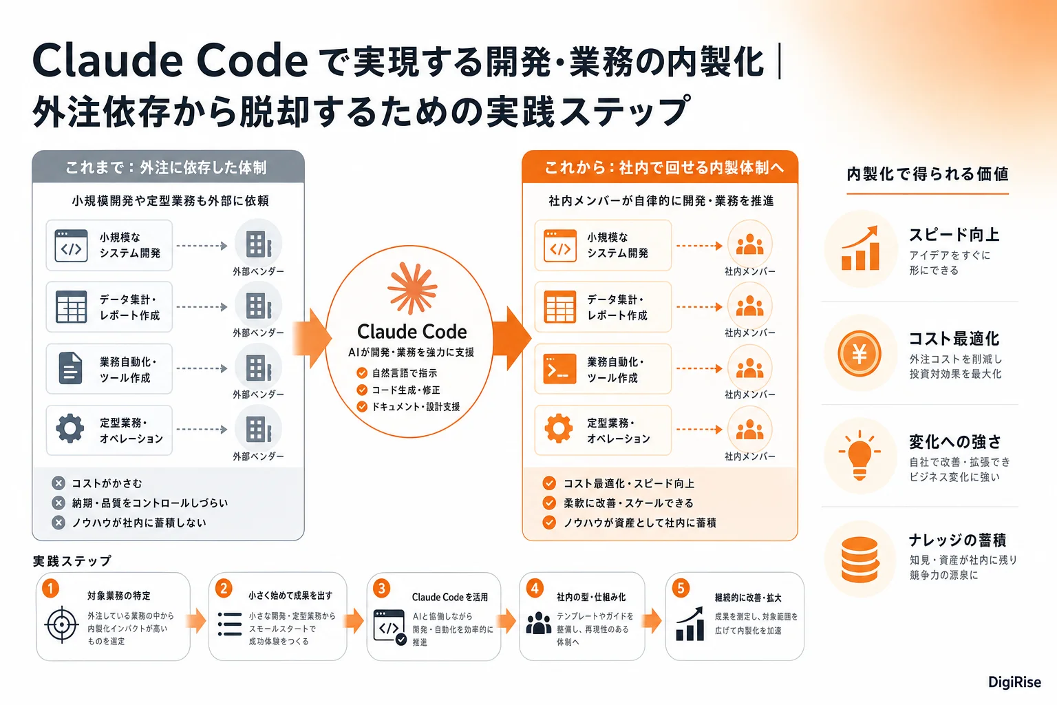 Claude Code で実現する開発・業務の内製化 — 図解インフォグラフィック