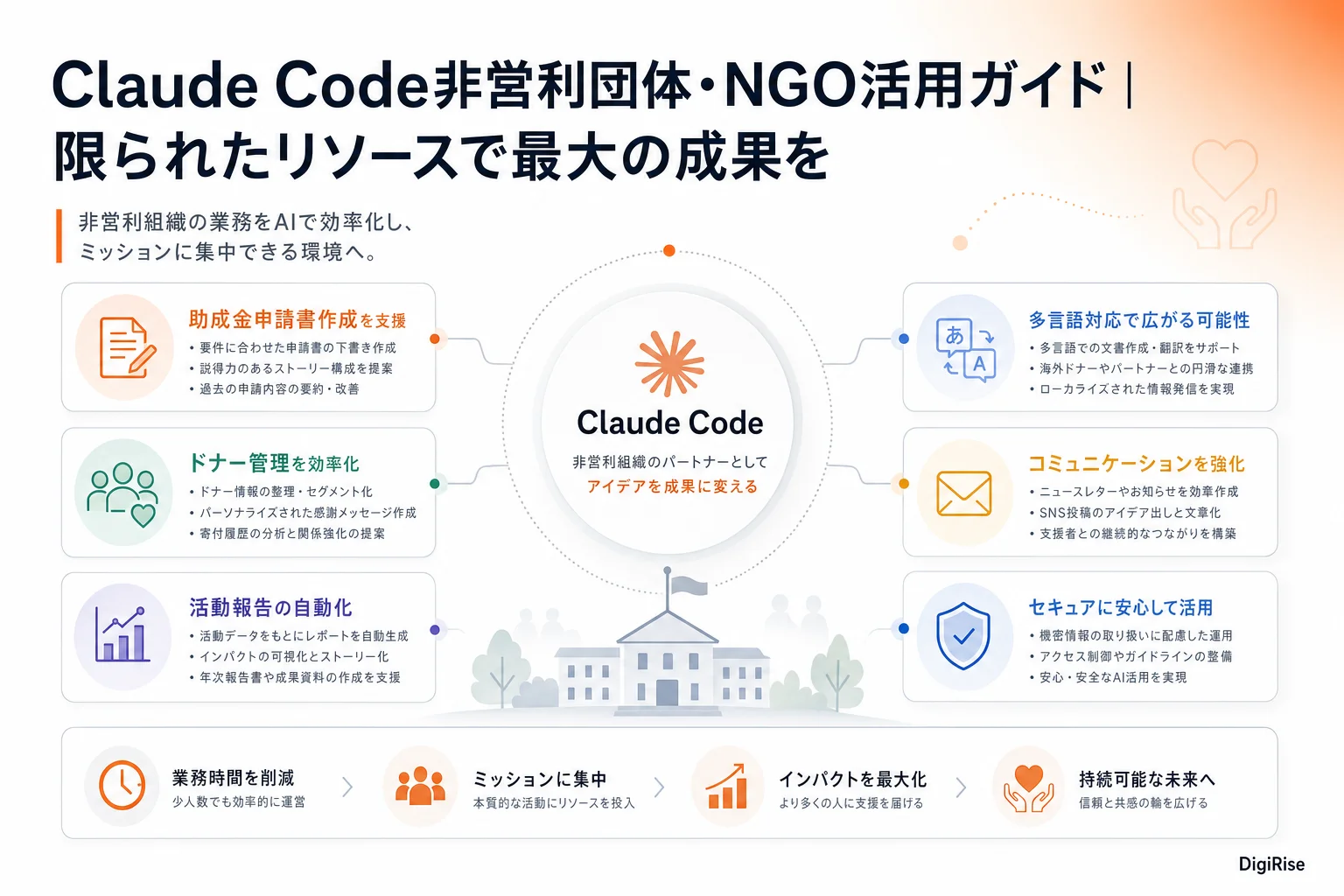 Claude Code非営利団体・NGO活用ガイド — 図解インフォグラフィック