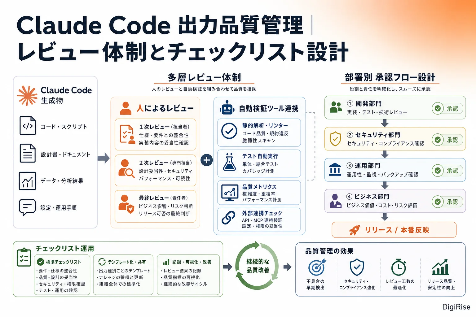 Claude Code 出力品質管理 — 図解インフォグラフィック