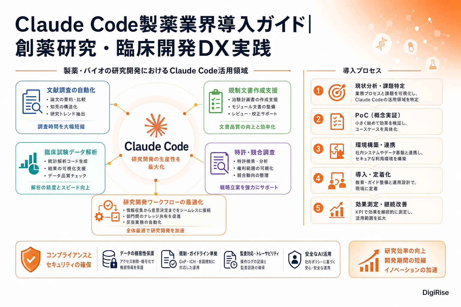 Claude Code製薬業界導入ガイド — 図解インフォグラフィック