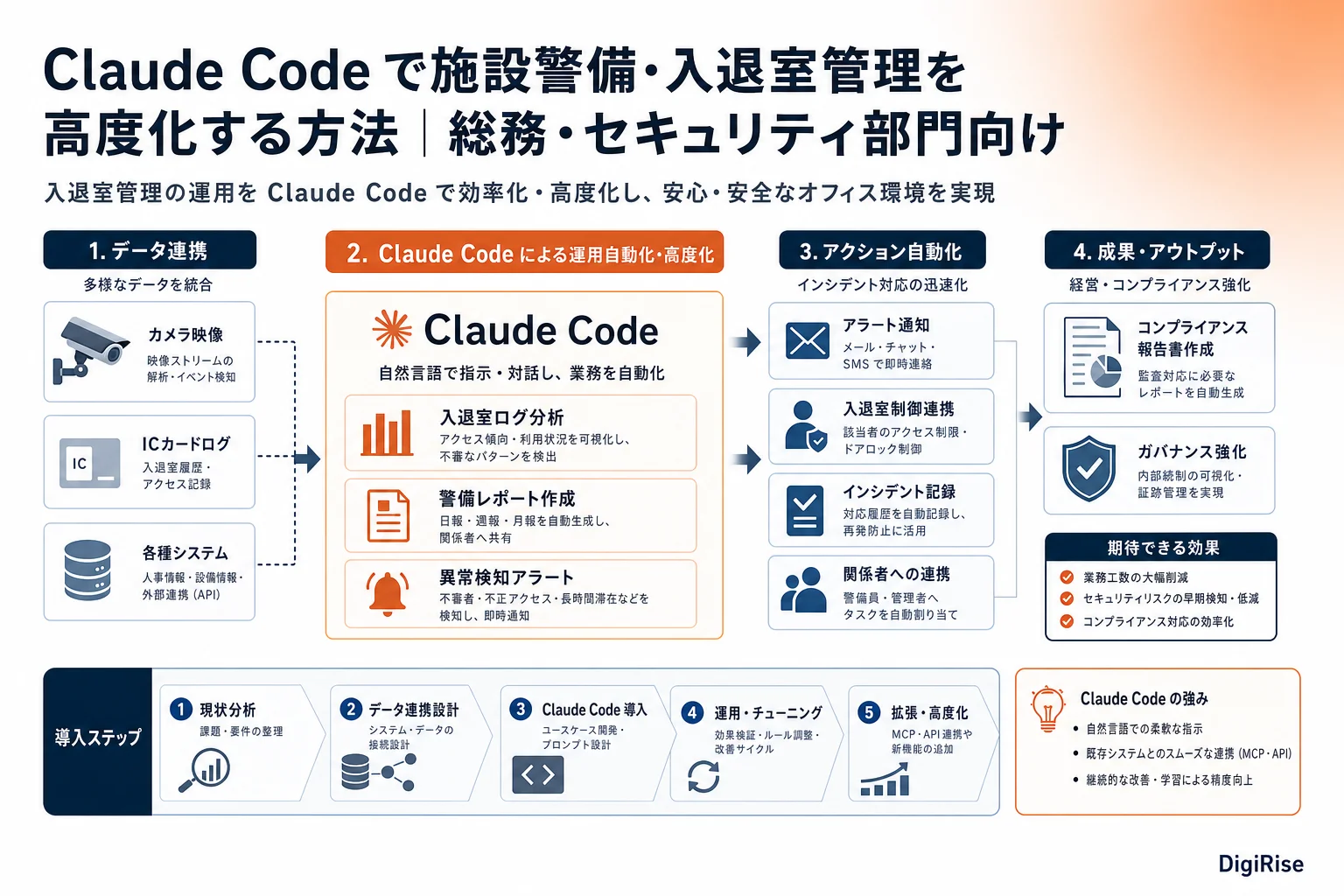 Claude Code で施設警備・入退室管理を高度化する方法 — 図解インフォグラフィック