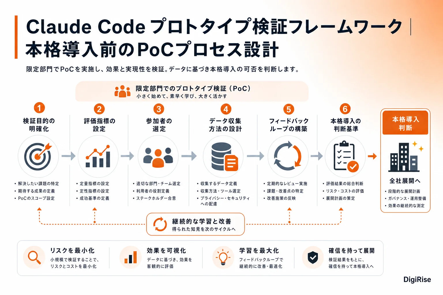 Claude Code プロトタイプ検証フレームワーク — 図解インフォグラフィック