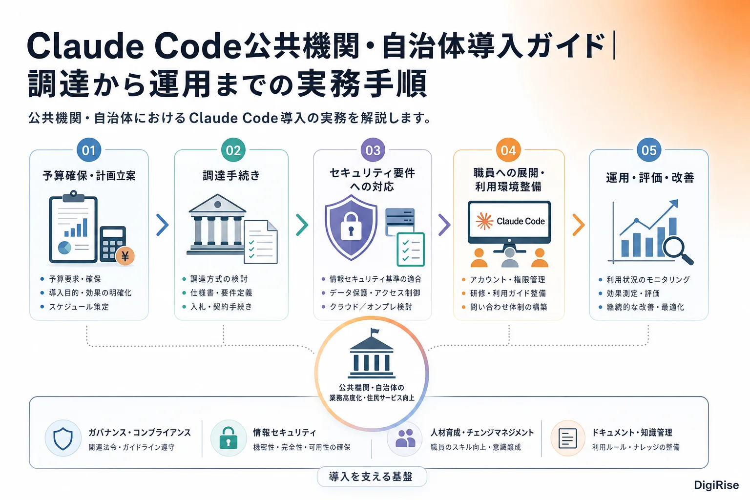 Claude Code公共機関・自治体導入ガイド — 図解インフォグラフィック