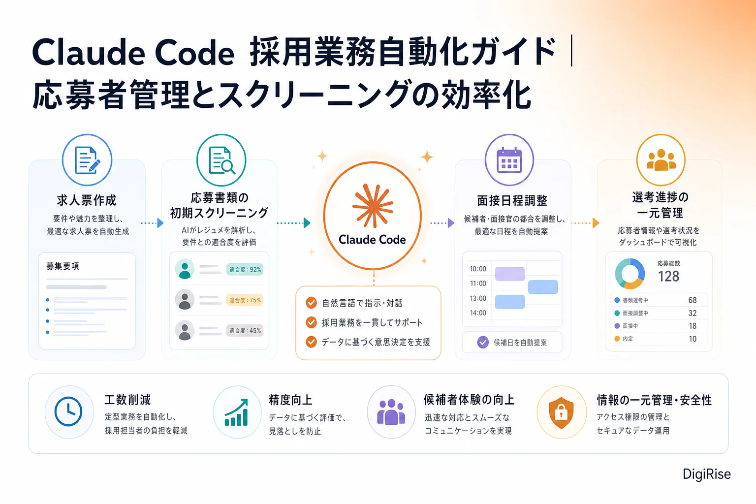 Claude Code 採用業務自動化ガイド — 図解インフォグラフィック