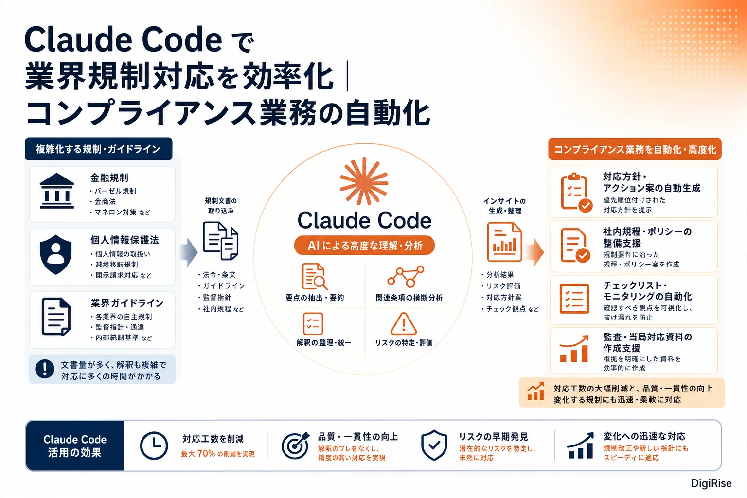 Claude Code で業界規制対応を効率化 — 図解インフォグラフィック