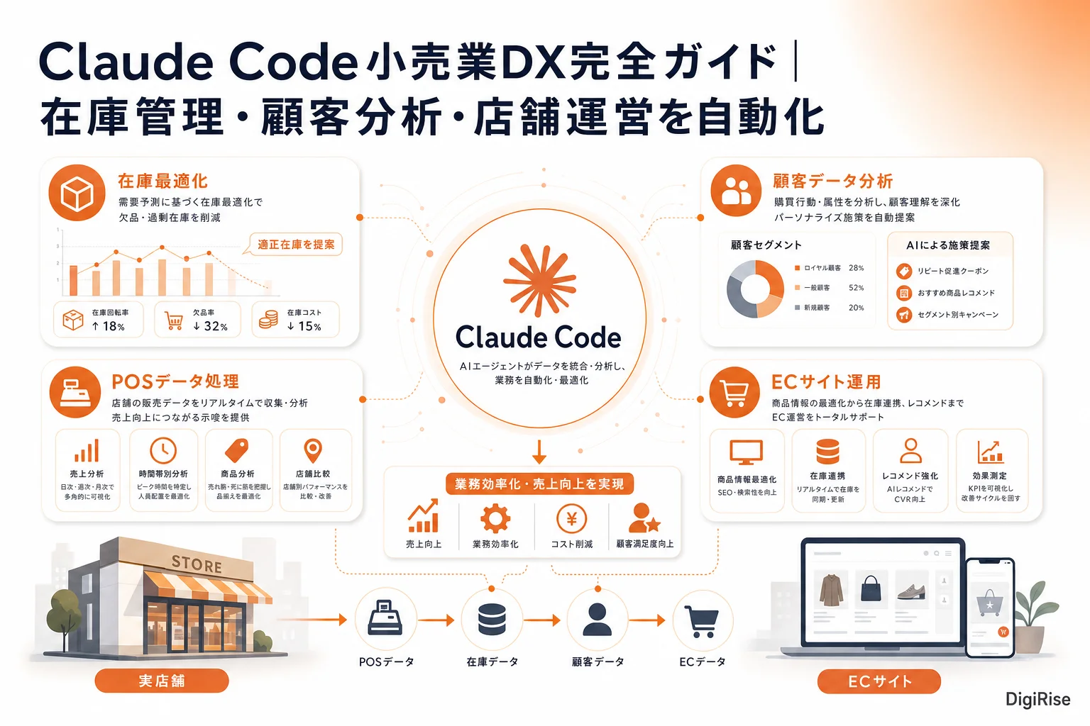 Claude Code小売業DX完全ガイド — 図解インフォグラフィック