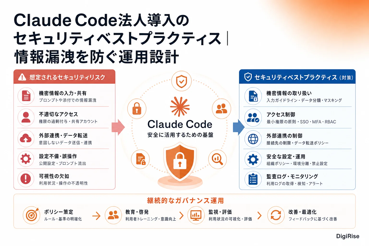 Claude Code法人導入のセキュリティベストプラクティス — 図解インフォグラフィック