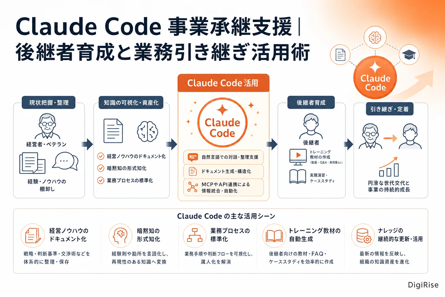 Claude Code 事業承継支援 — 図解インフォグラフィック