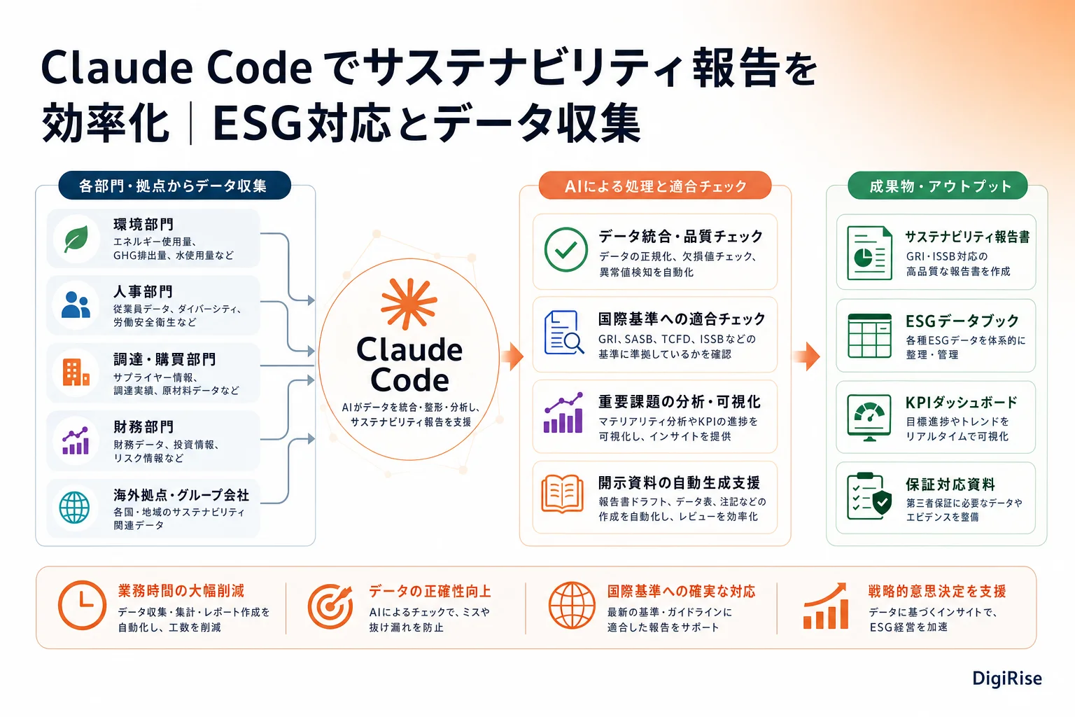Claude Code でサステナビリティ報告を効率化 — 図解インフォグラフィック