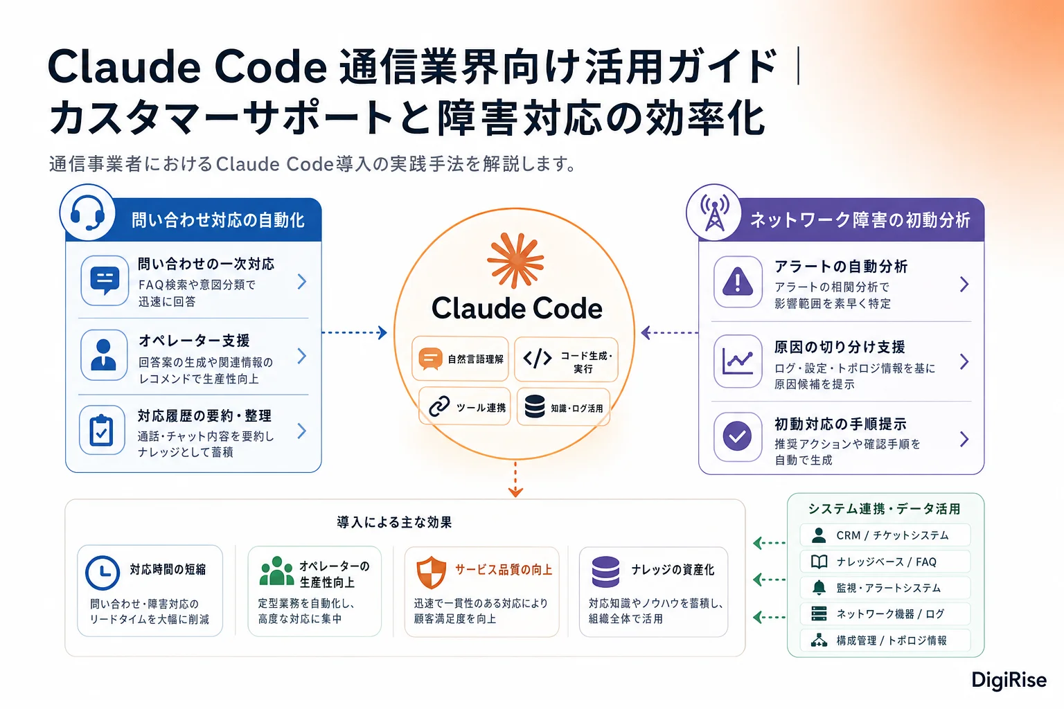 Claude Code 通信業界向け活用ガイド — 図解インフォグラフィック