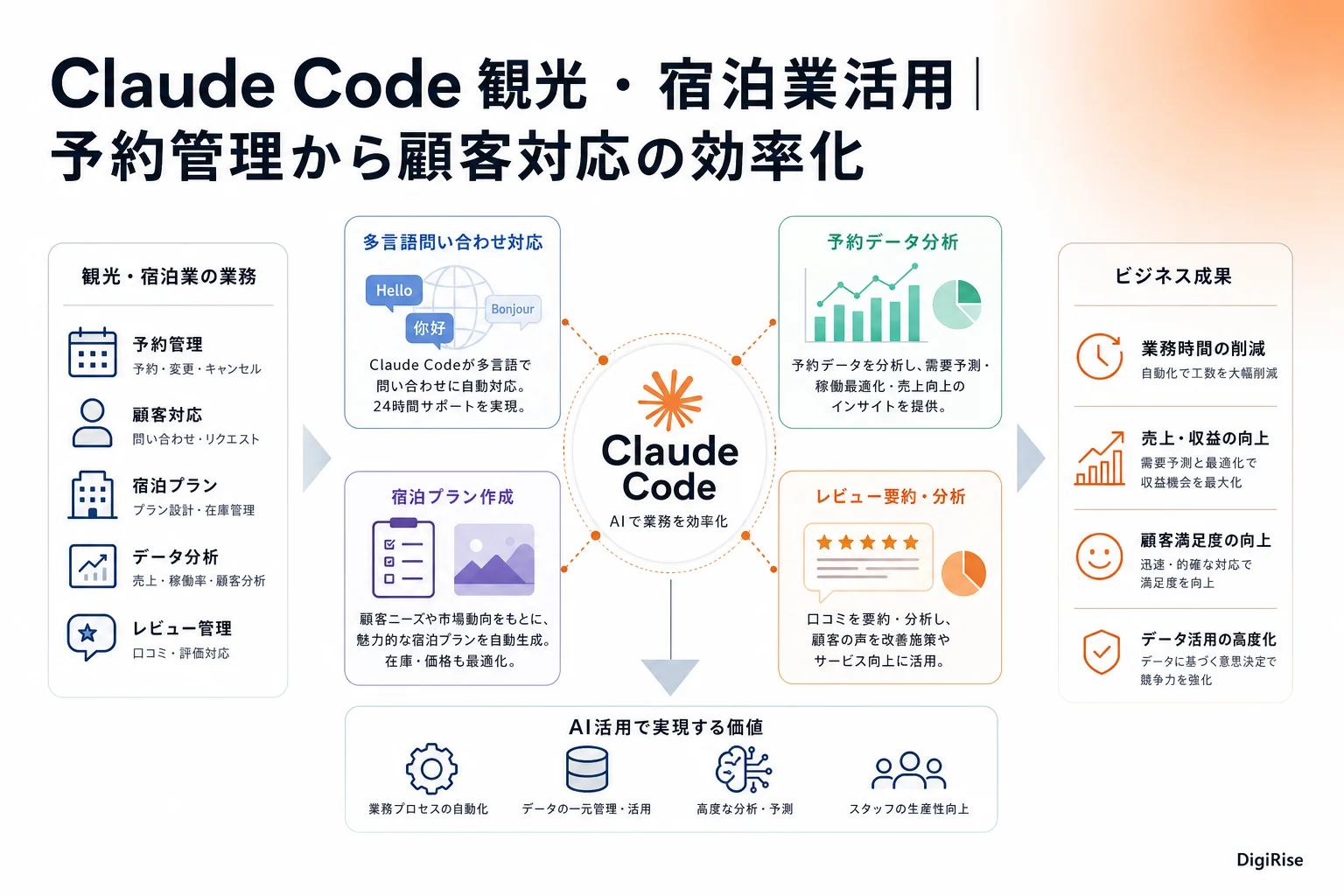 Claude Code 観光・宿泊業活用 — 図解インフォグラフィック