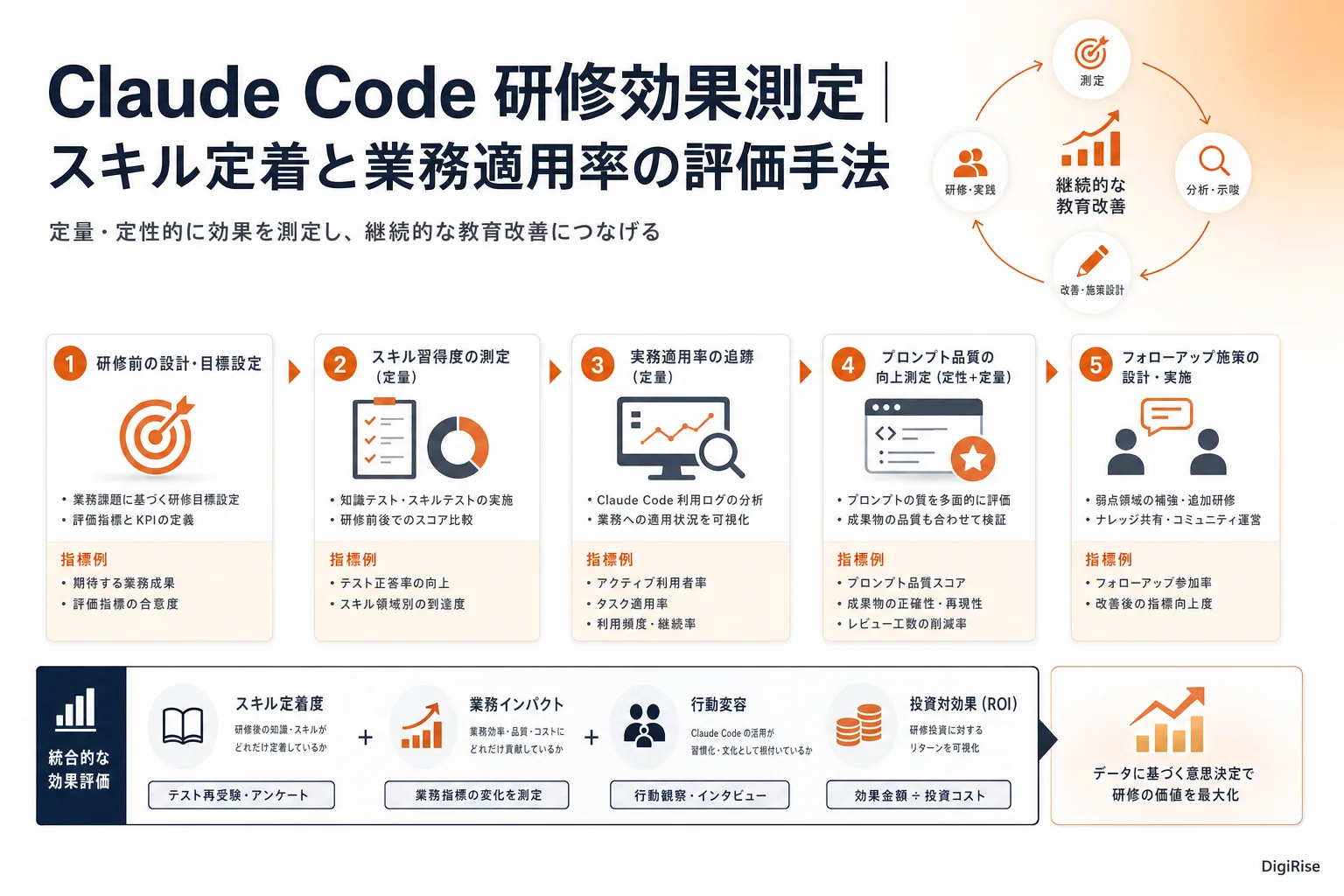 Claude Code 研修効果測定 — 図解インフォグラフィック