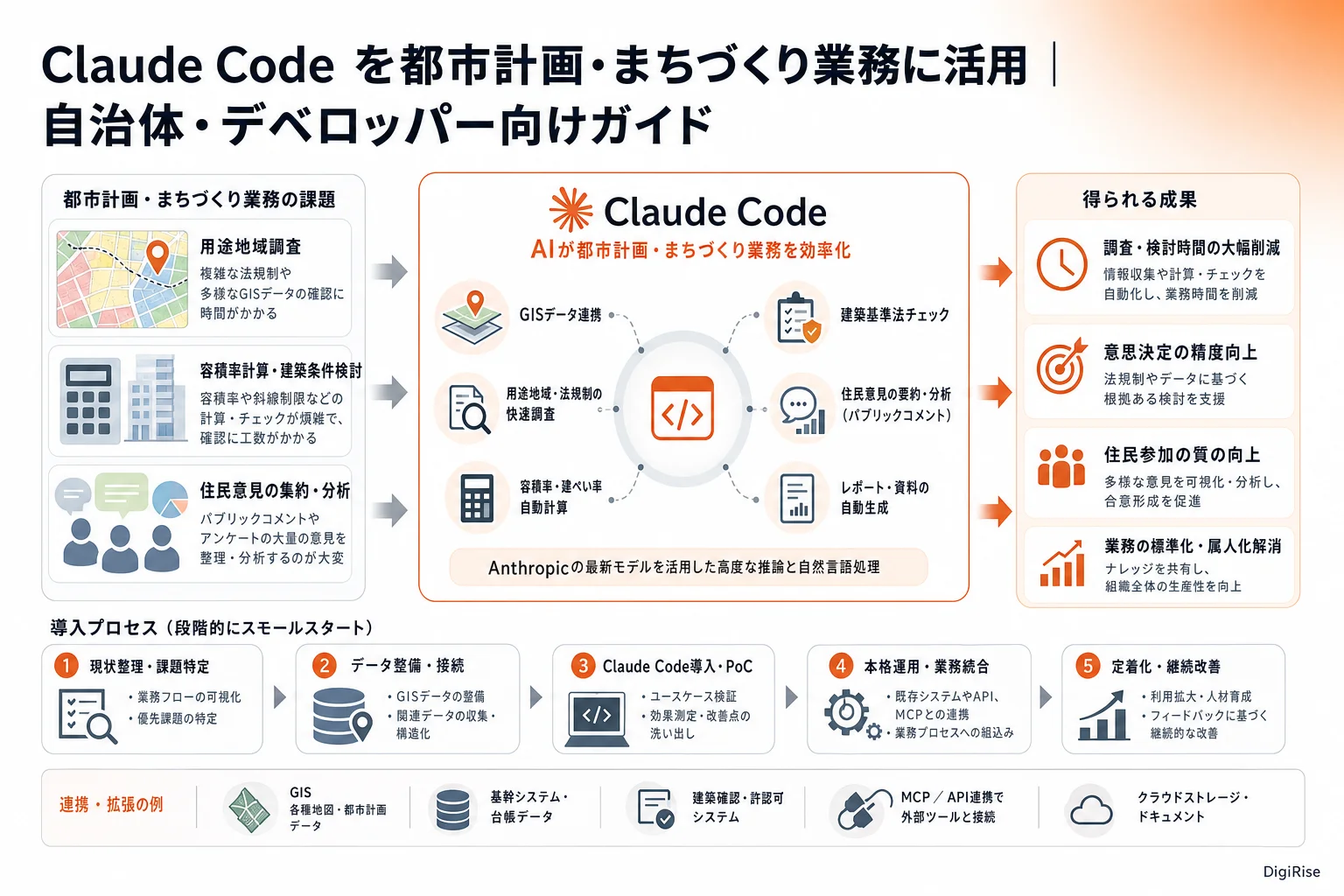 Claude Code を都市計画・まちづくり業務に活用 — 図解インフォグラフィック
