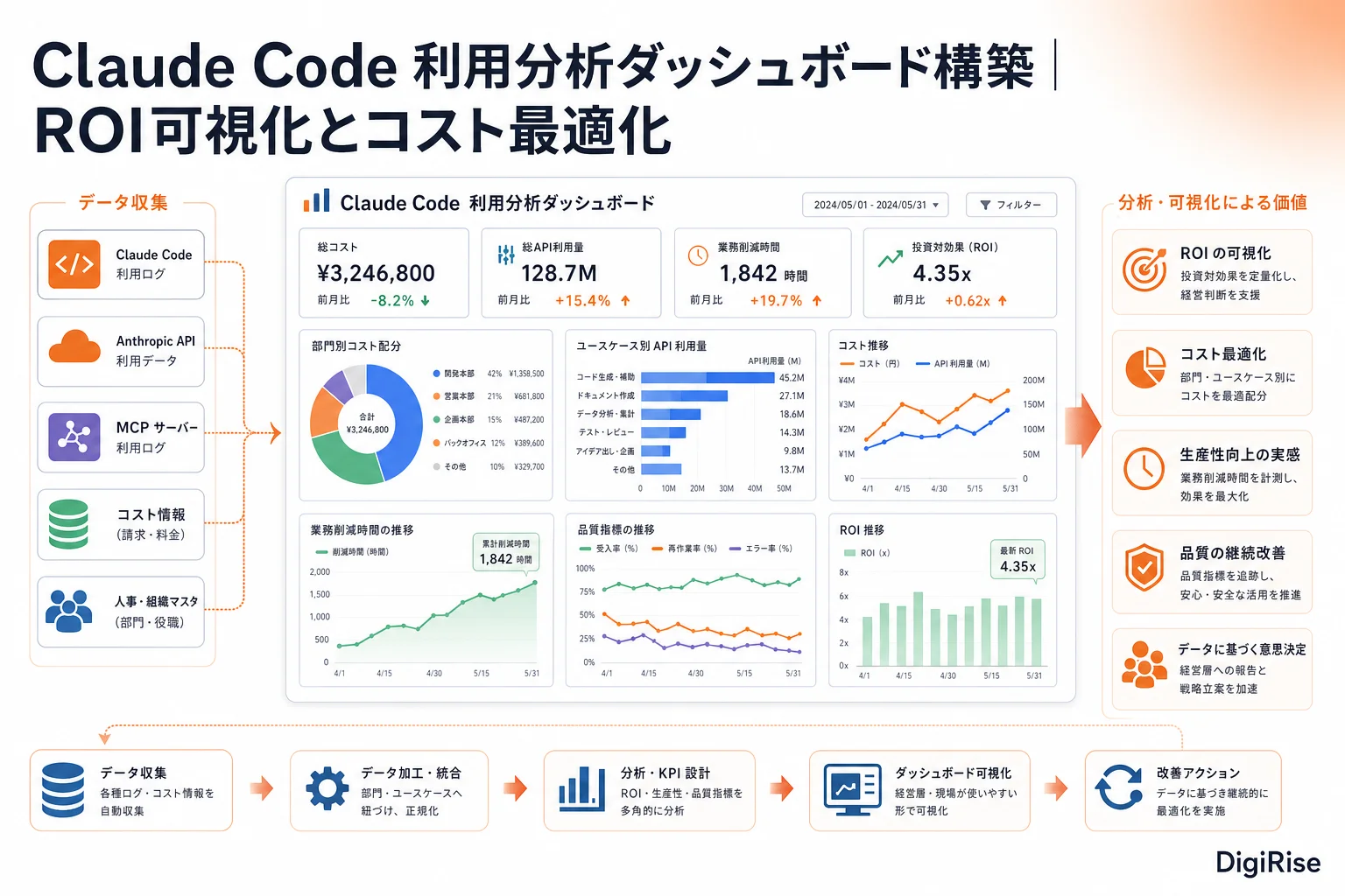 Claude Code 利用分析ダッシュボード構築 — 図解インフォグラフィック