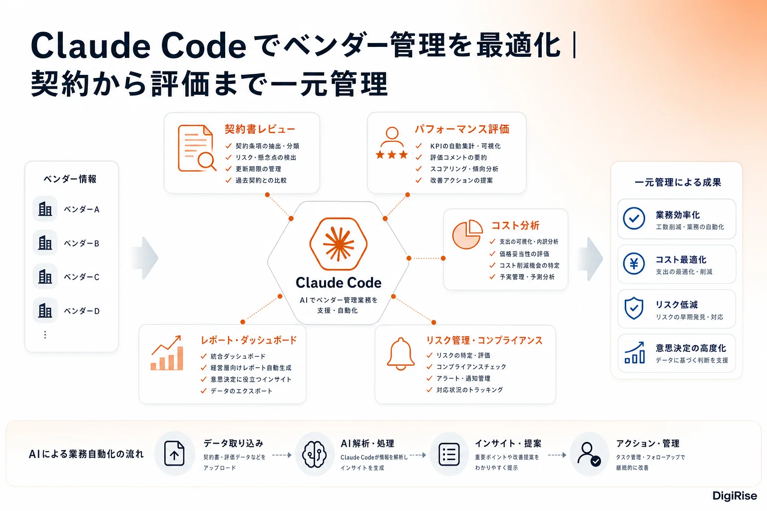 Claude Code でベンダー管理を最適化 — 図解インフォグラフィック