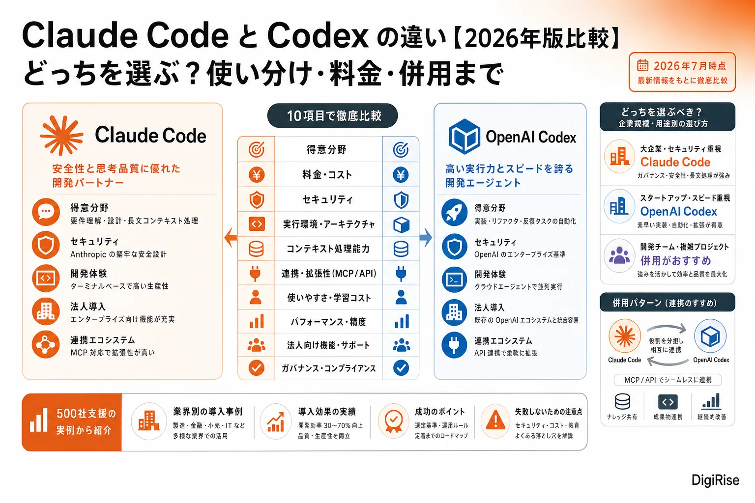 Claude Code と Codex の違い【2026年版比較】どっちを選ぶ？使い分け・料金・併用まで｜Claude Code 法人導入支援