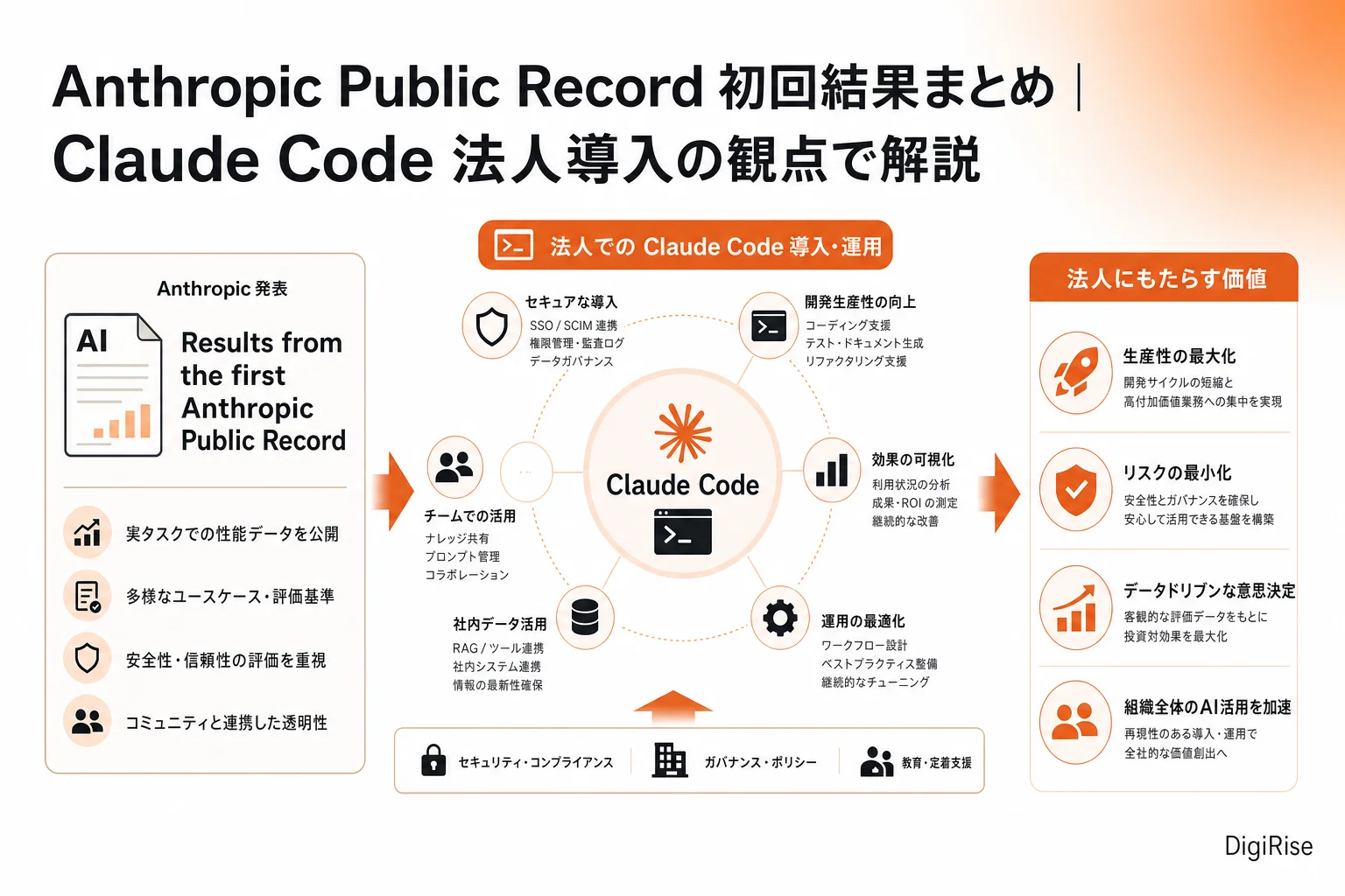Results from the first Anthropic Public Record — 図解インフォグラフィック