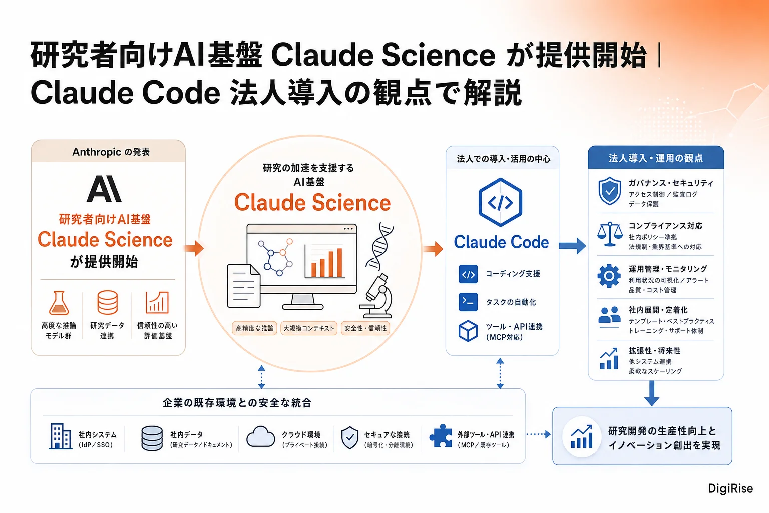 研究者向けAI基盤 Claude Science が提供開始 — 図解インフォグラフィック