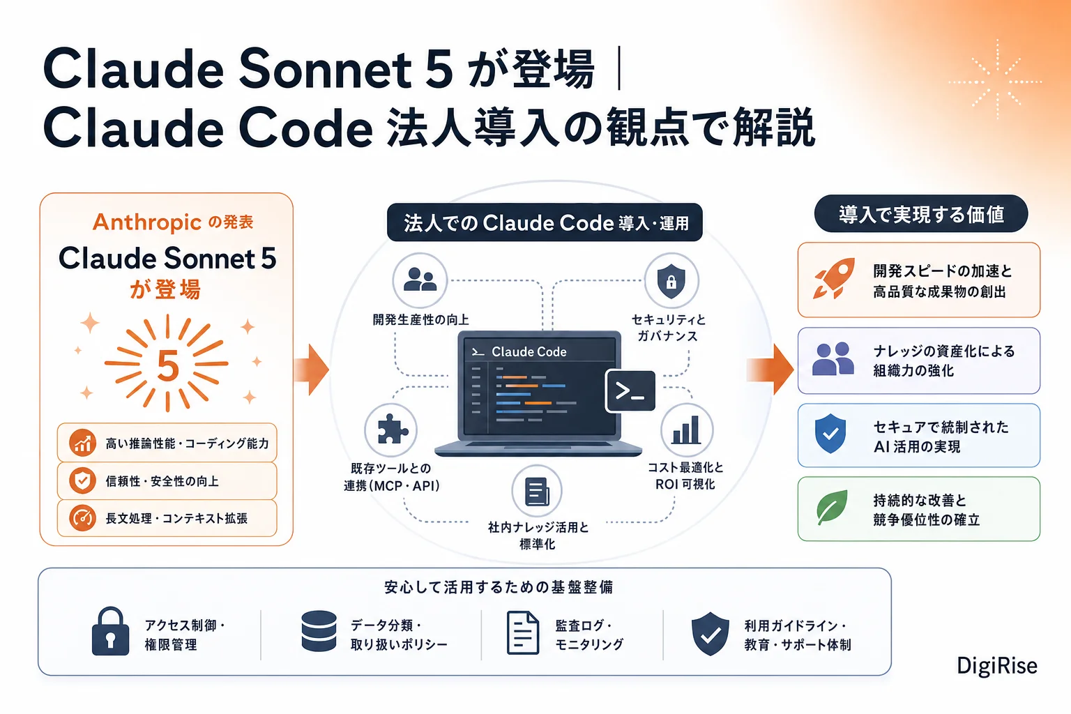 Claude Sonnet 5 が登場 — 図解インフォグラフィック