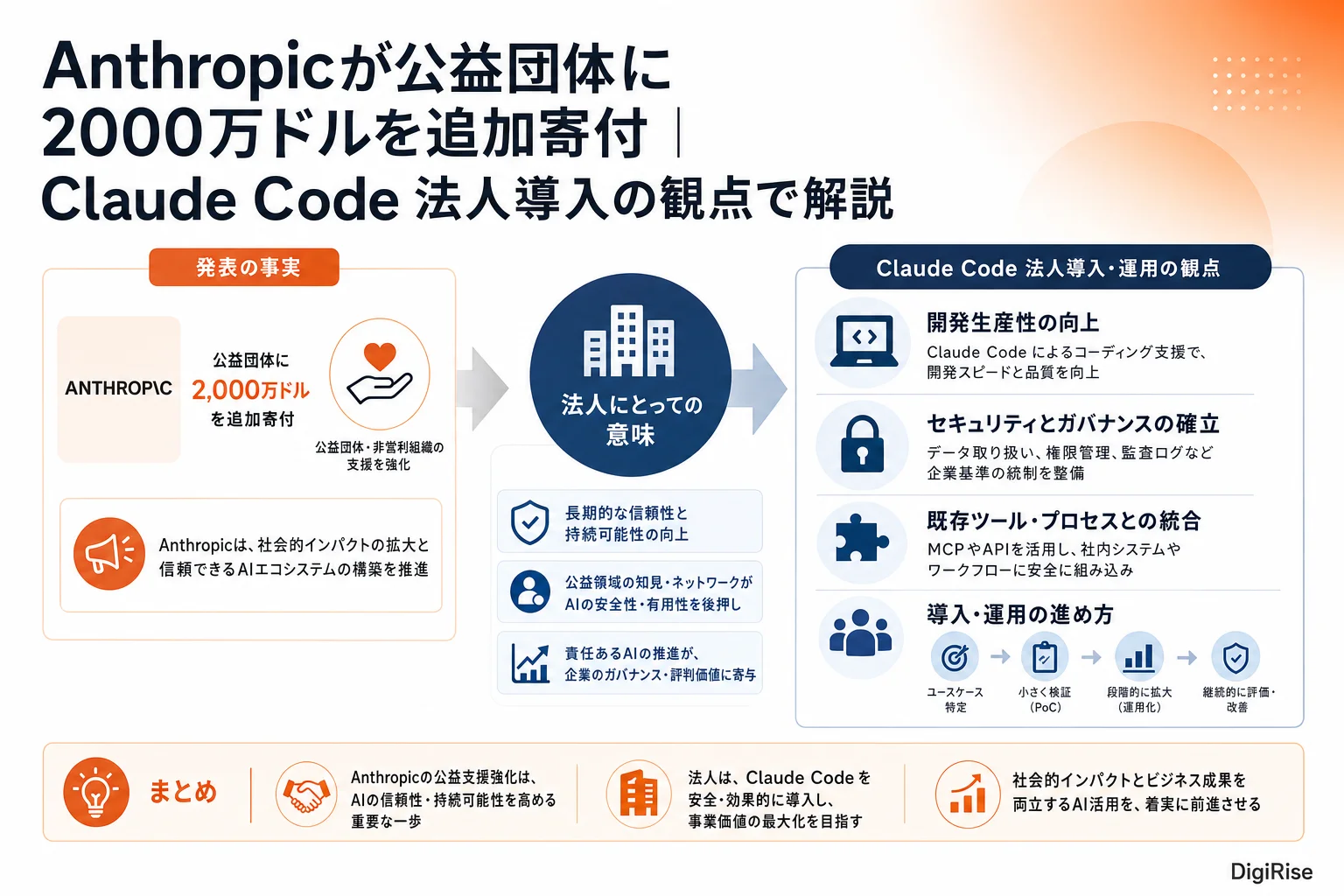 Anthropicが公益団体に2000万ドルを追加寄付 — 図解インフォグラフィック