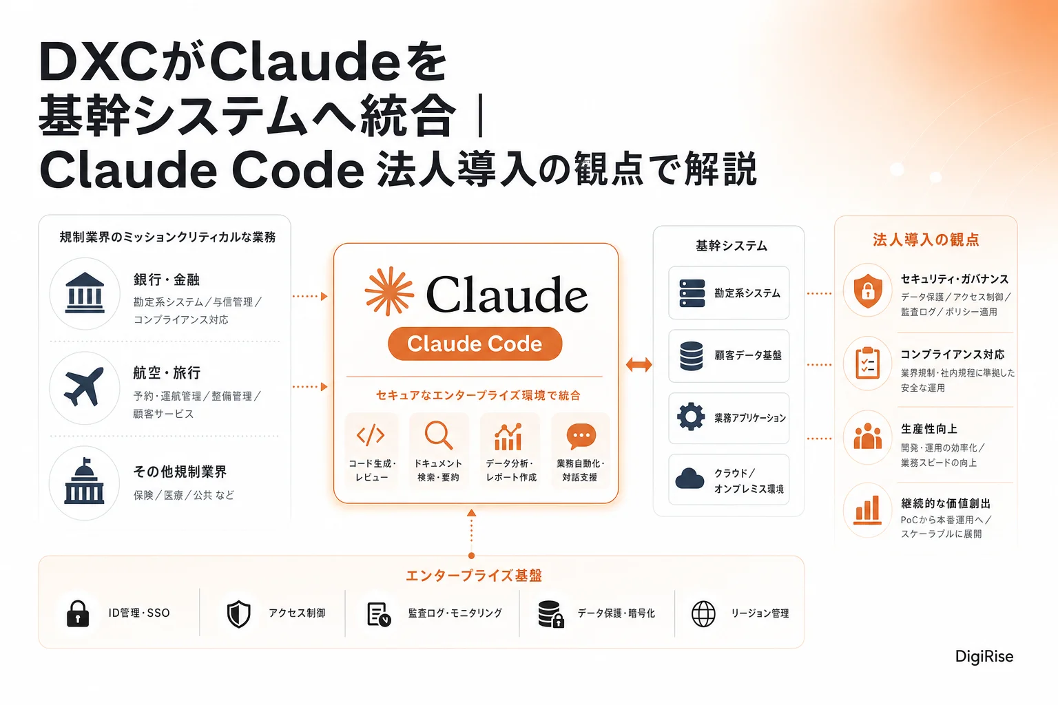 DXCがClaudeを基幹システムへ統合 — 図解インフォグラフィック
